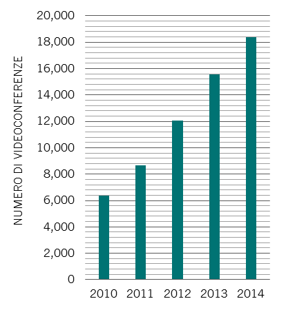Number of videoconferences