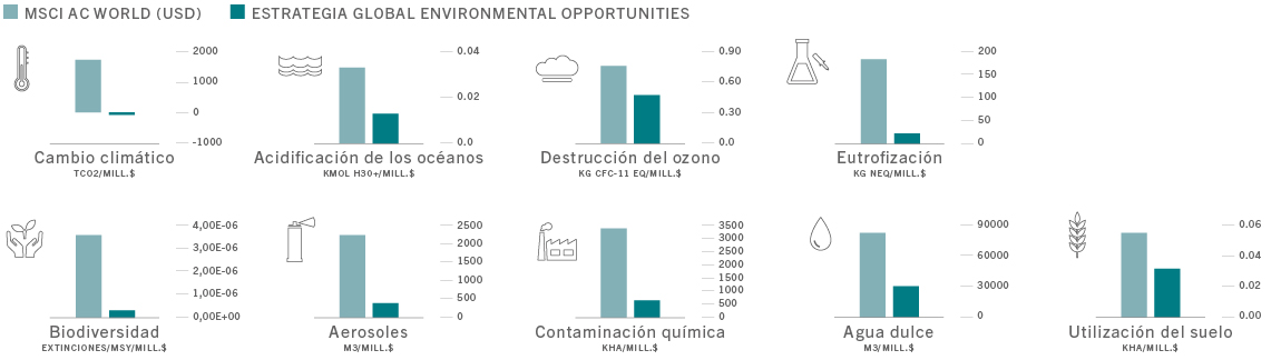 Serie de gráficos de barras que muestran un menor impacto medioambiental de nuestra estrategia Pictet-Global Environmental Opportunities en comparación con el índice MSCI World