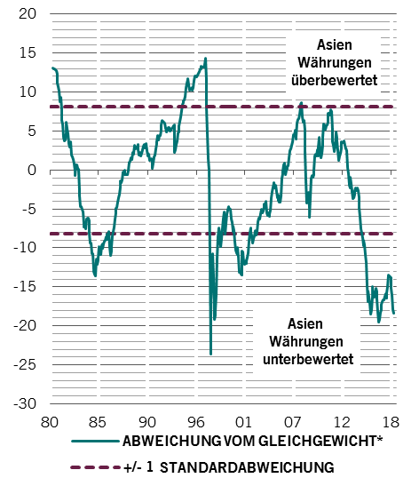 Abweichung Schwellenländerdevisen vom wahren Wert