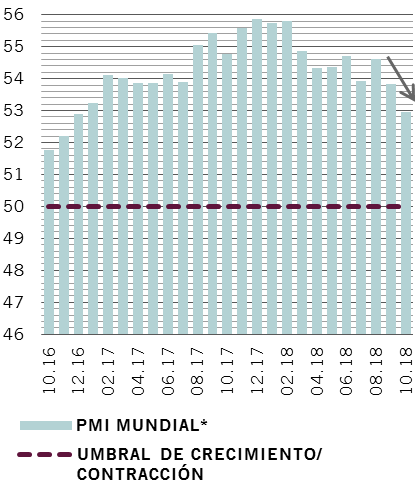 Gráfico del PMI mundial