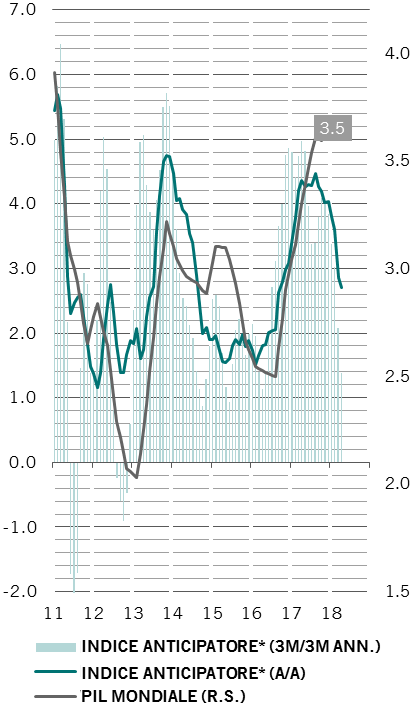 grafico dell’asset allocation