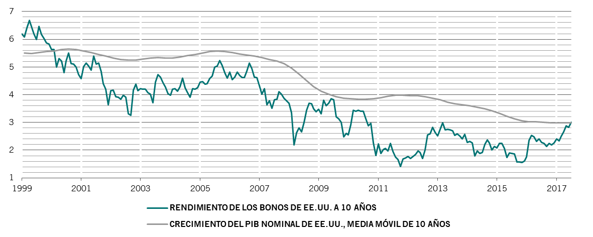Rendimientos del “US Treasury” frente a crecimiento del PIB