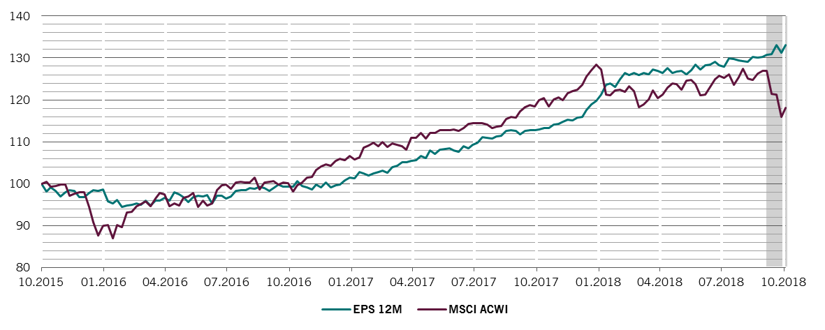 Abbildung: Globales Gewinnwachstum im Vergleich zum MSCI ACWI 