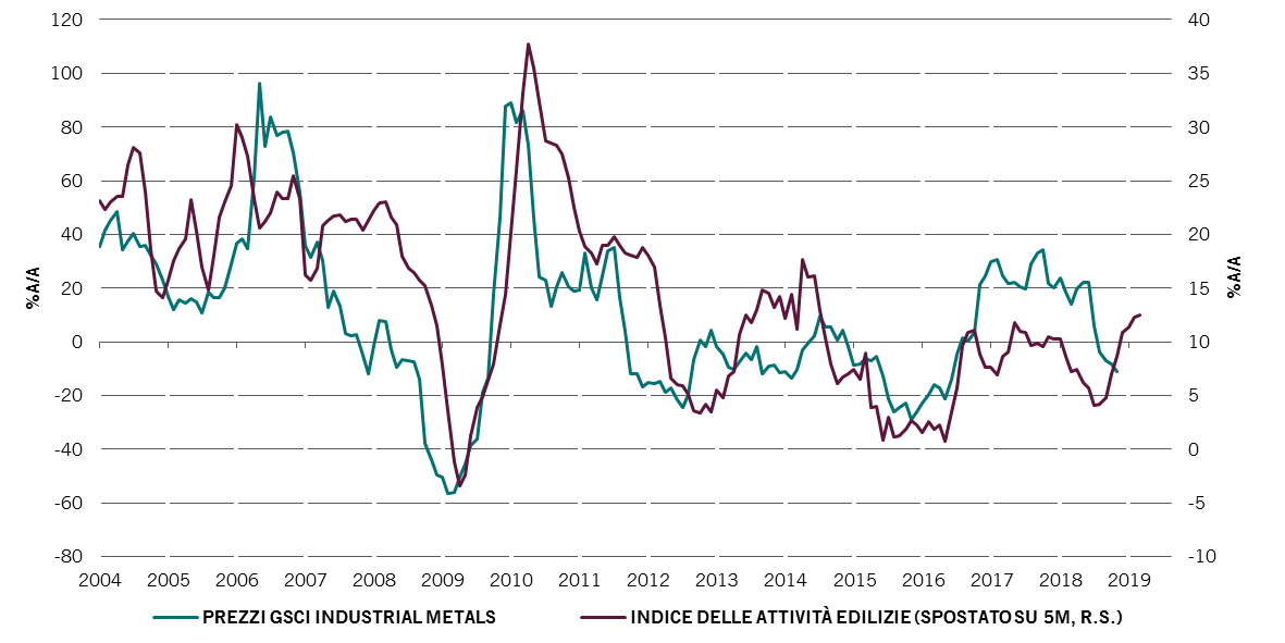 Grafico lineare che mostra la stretta correlazione tra l’attività edilizia cinese e i prezzi dei metalli industriali