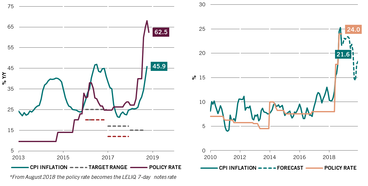two charts showing interest rates and inflation in Argentina and Turkey