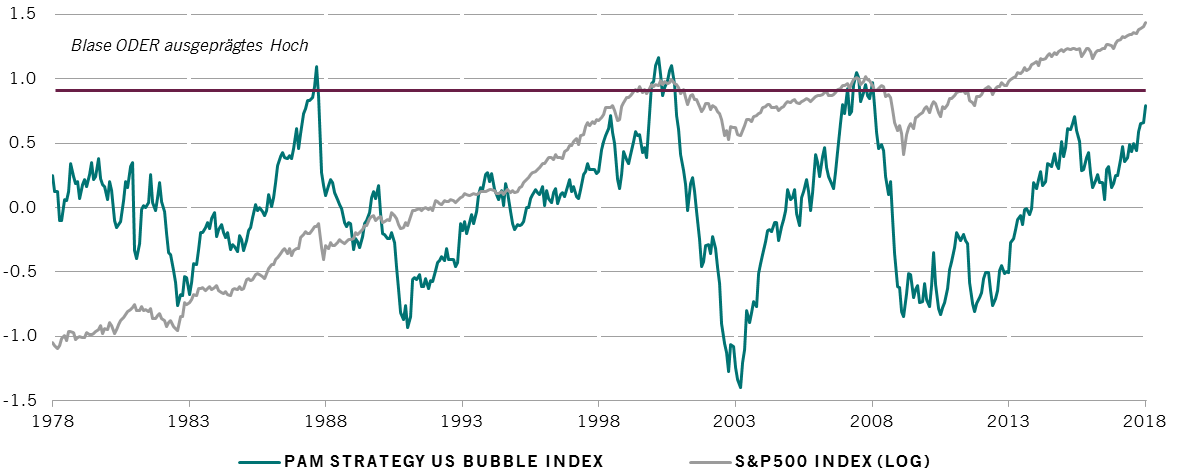 Die Grafik zeigt, dass sich der Pictet US Bubble Index auf Stände wie zuletzt 2007 zubewegt.