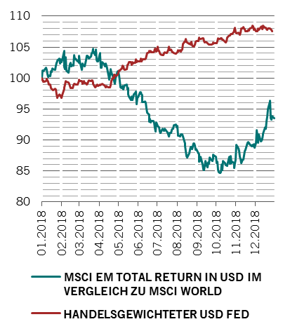 Abbildung Schwellenländeraktien vs. US-Dollar