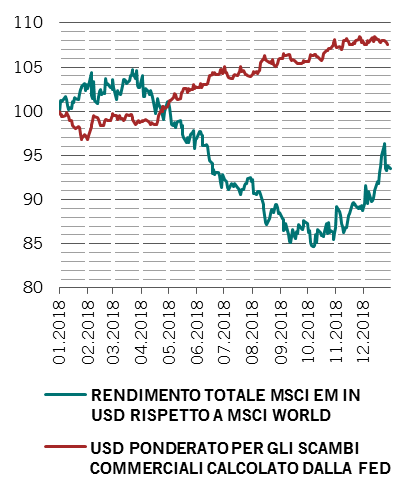 Grafico delle azioni dei mercati emergenti rispetto al dollaro