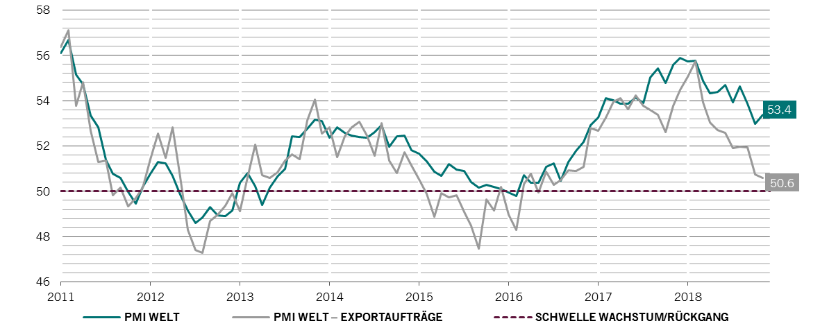 Globale Konjunktur (PMI) vs. Exportaufträge