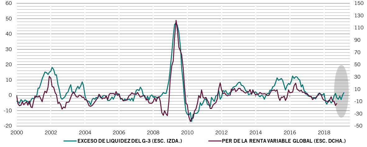 Exceso de liquidez del G-3 y % de variación del ratio PER de los últimos 12 meses de la renta variable global