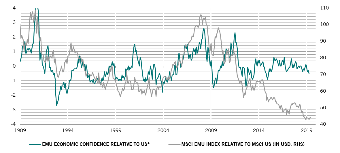 economisch vertrouwen versus aandelen