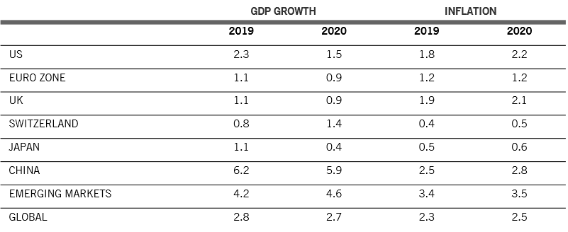 Growth and inflation forecasts