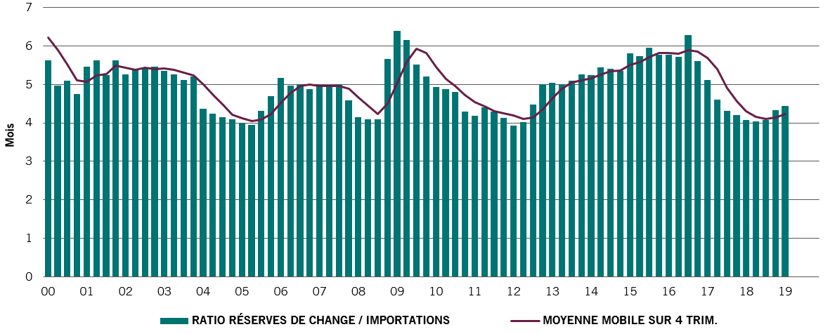 Réserves de change turques par rapport aux mois d’importations