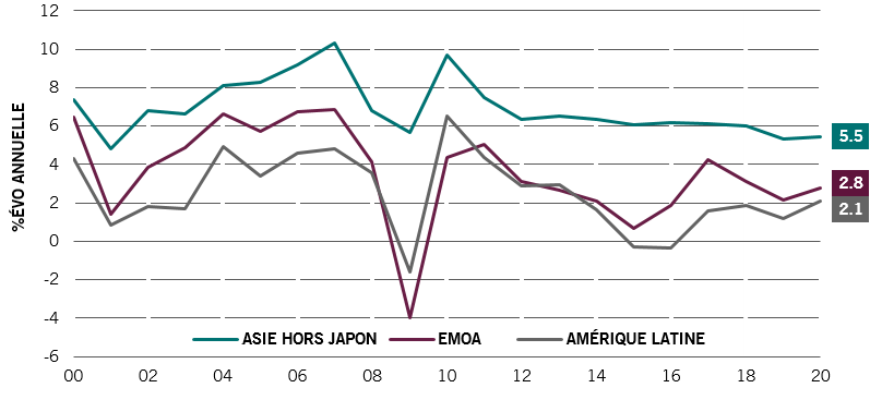 fig 3: La croissance du PIB réel en Asie reste nettement supérieure à celle de l’Amérique latine ou de la région EMOA