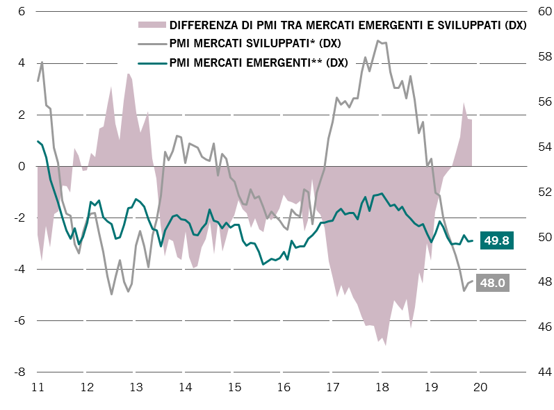 i sondaggi sul sentiment del settore manifatturiero sono significativamente più favorevoli nei mercati emergenti rispetto a quelli sviluppati