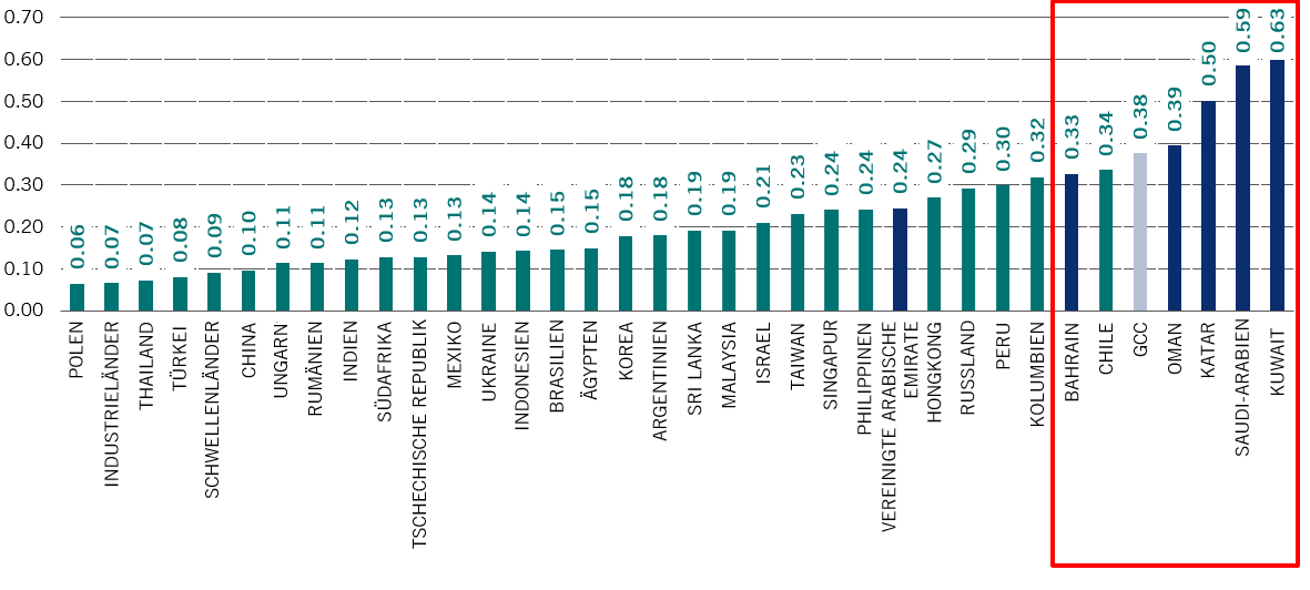 Produktkonzentrationsindex der UN nach Land: 2017