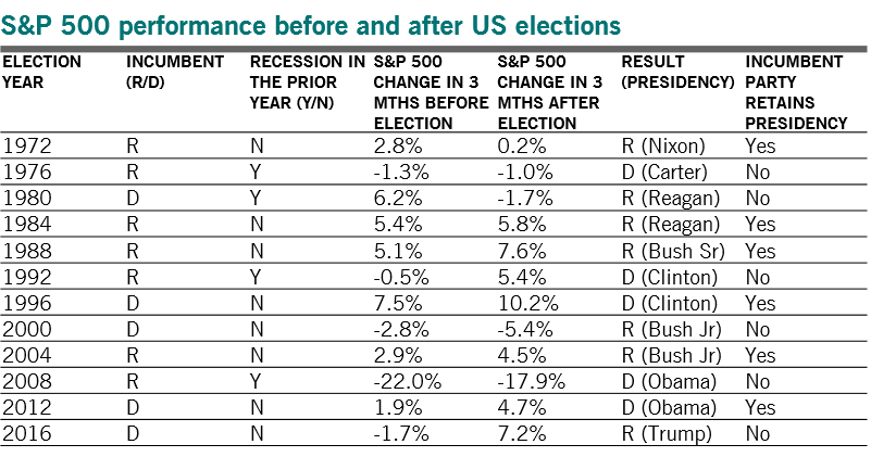 Market impact of US elections through history