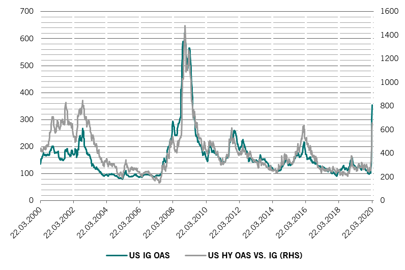 US investment grade and high yield debt, option adjusted spreads (OAS)