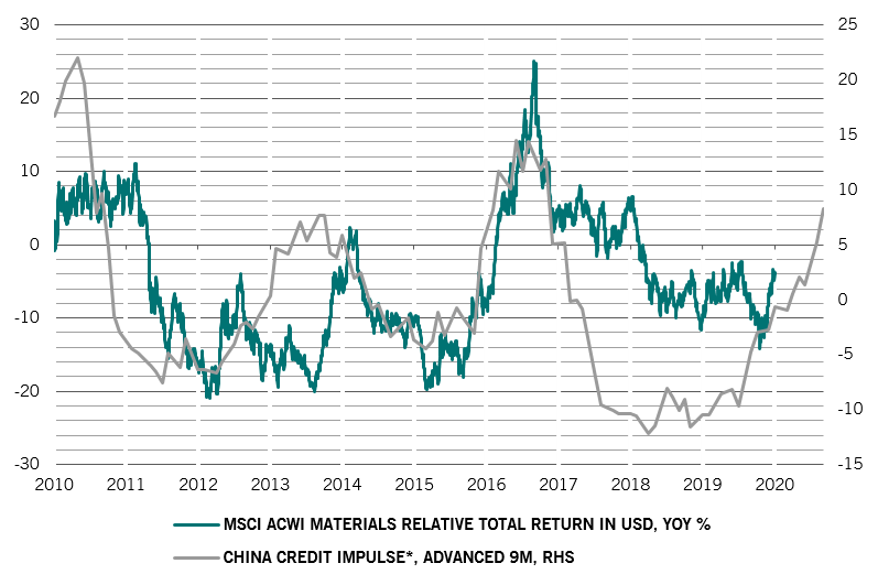 Material sector and China credit impulse