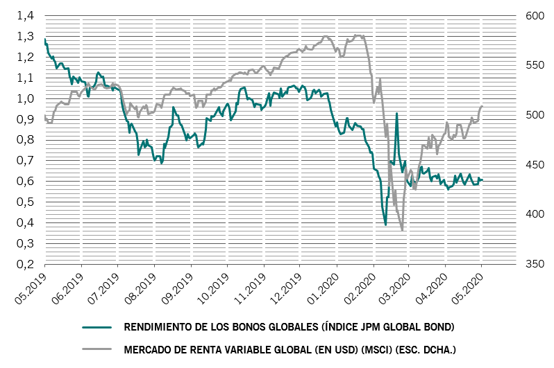 % de rendimientos de los bonos globales frente a índice MSCI All Country