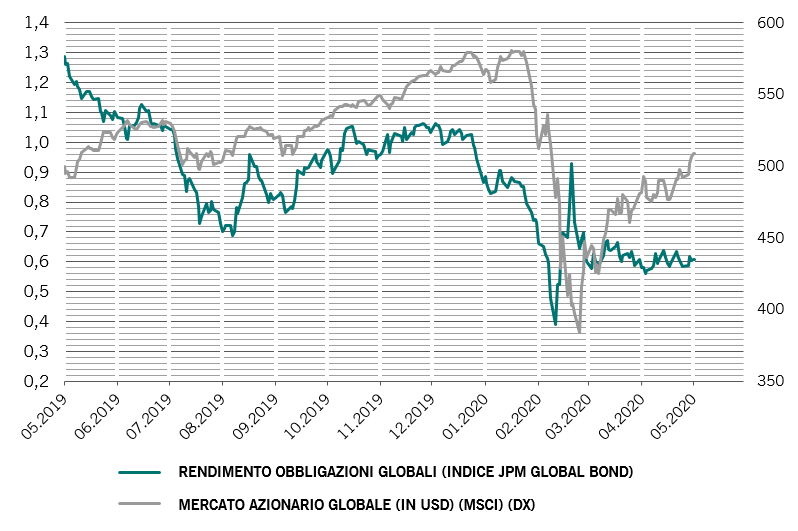 Rendimenti delle obbligazioni globali in % rispetto all’MSCI All Country