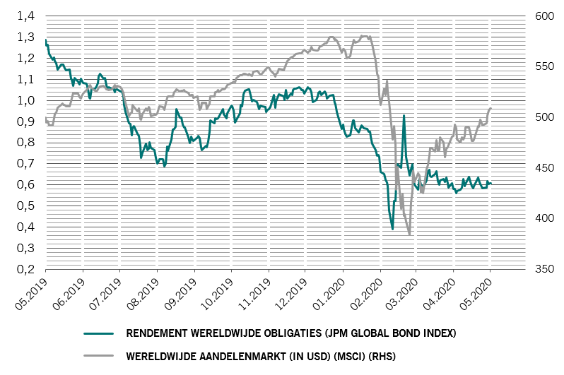 Wereldwijde obligatierendementen % t.o.v. MSCI All Country Index