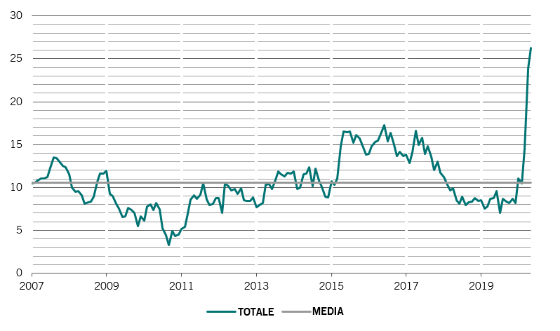 Totale e media dei flussi di liquidità di policy e privata dal 2007