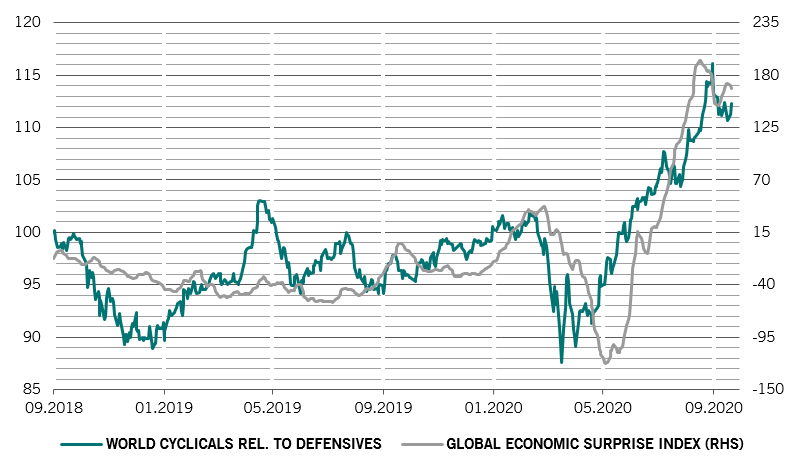 Verhouding tussen MSCI World Cyclicals en Defensive Sectors Indices