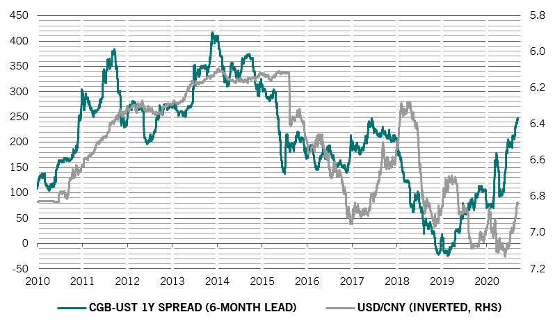 China-US bond spread and exchange rate