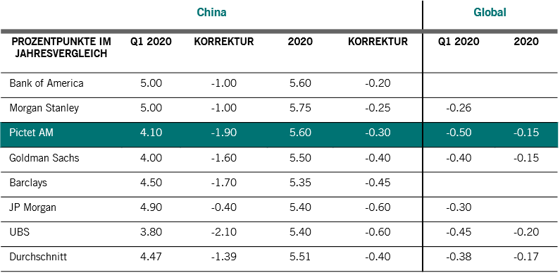 Auswirkung von Covid-19 auf die Prognosen für das BIP-Wachstum in China und weltweit