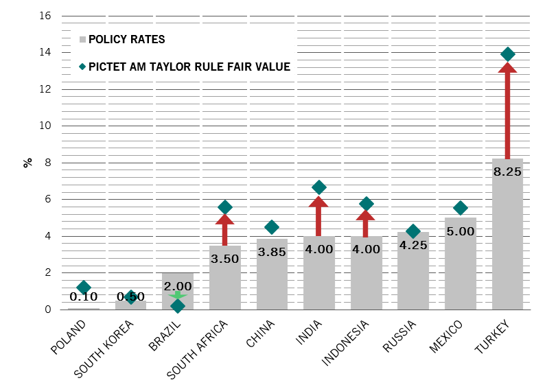Fig.1 - comparison of major EM policy rates and our fair value forecast based on Taylor Rule model