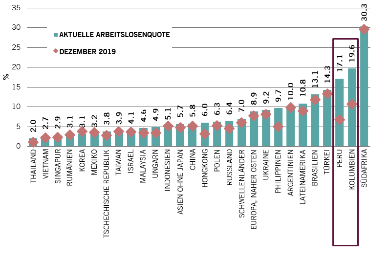 Abb. 1 –  Arbeitslosenquote Schwellenländer: Aktuell im Vergleich zu Dezember 2019
