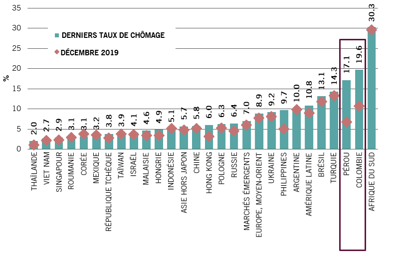 Fig.1 -  Taux de chômage dans les marchés émergents: dernières données disponibles et décembre 2019