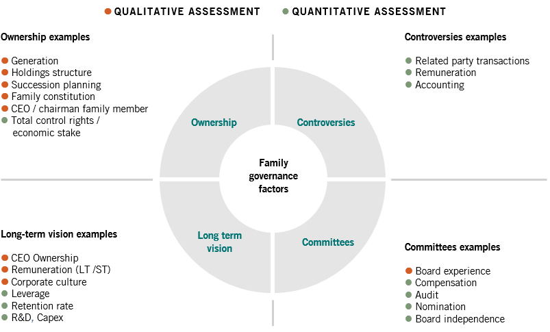 Pictet family governance model