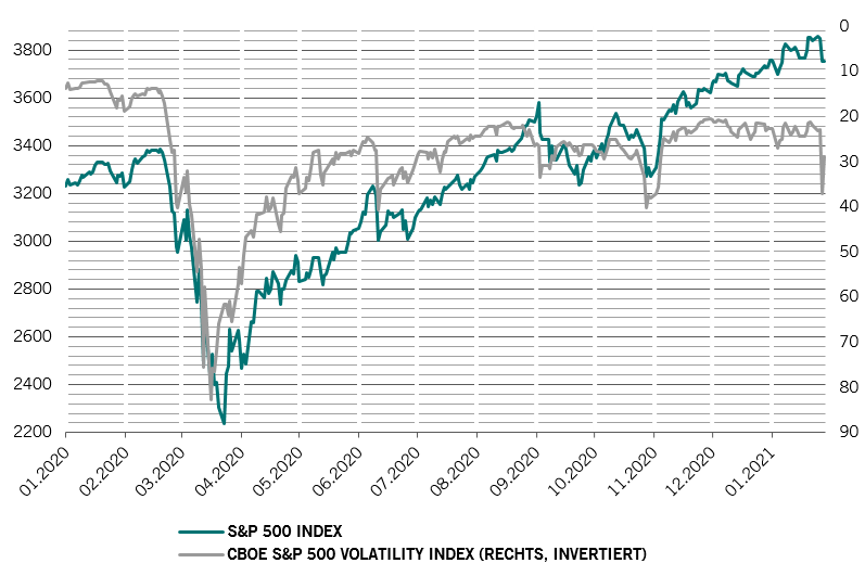 S&P 500 Index und Volatilität, gemessen am CBOE
