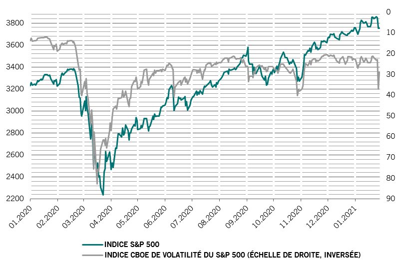 Indice S&P 500 et volatilité, mesurés par le CBOE