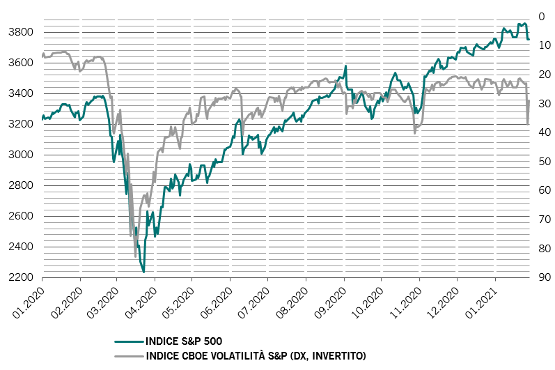 S&P 500 indice e volatilità, misurati da CBOE