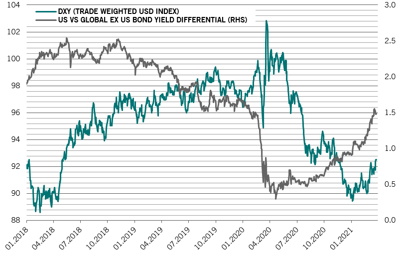Trade-weighted US dollar index compared to yield differential vs rest of the world 