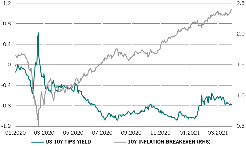 US inflation expectations and yields