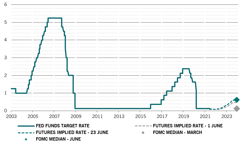 FOMC interest rate projections