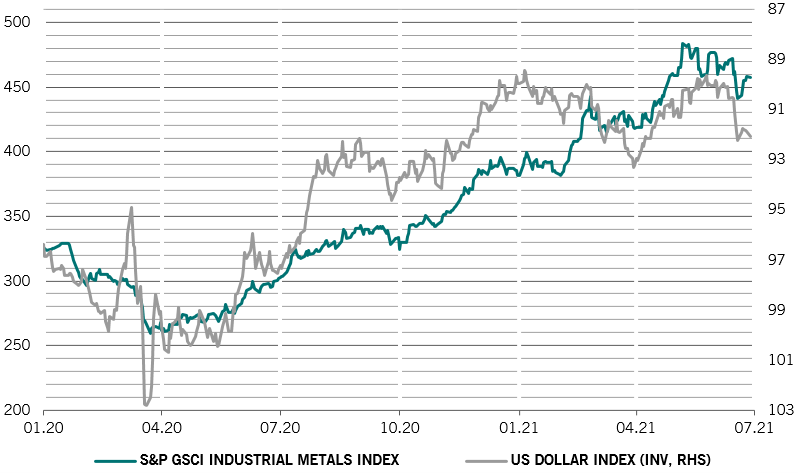 industrial metals and dollar chart