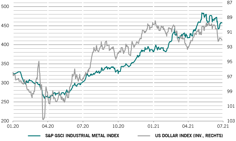 Chart Industriemetalle und US-Dollar