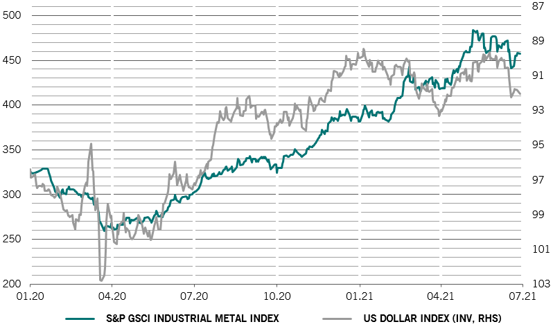 grafiek industriële metalen en dollar