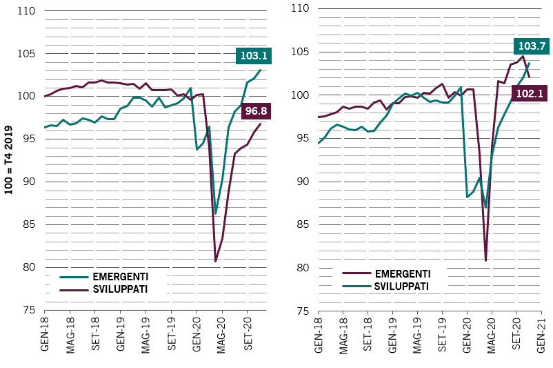 I grafici delle Fig. 4a  e 4b mostrano una forte produzione industriale nei mercati emergenti e il sostegno alle vendite al dettaglio proveniente dai mercati sviluppati