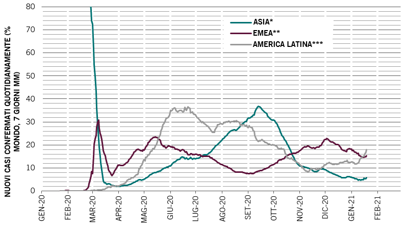 Il grafico della Fig. 7 mostra che i casi di COVID sono diminuiti, soprattutto in Asia