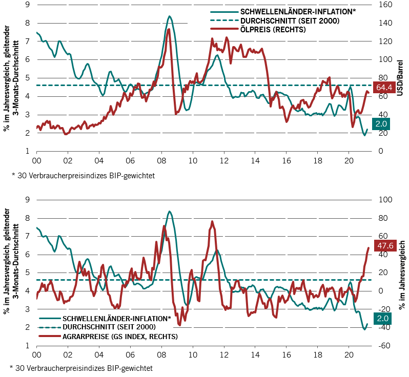 Abb. 3 – (oberer Chart) Schwellenländer-Inflation und Ölpreiswachstum & (unterer Chart) Schwellenländer-Inflation und Wachstum des Agrarpreisindex