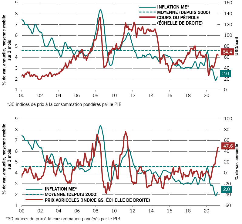 Fig.3 - (graphique du haut) Inflation des marchés émergents et croissance des prix du pétrole & (graphique du bas) Inflation des marchés émergents et croissance des indices de prix agricoles