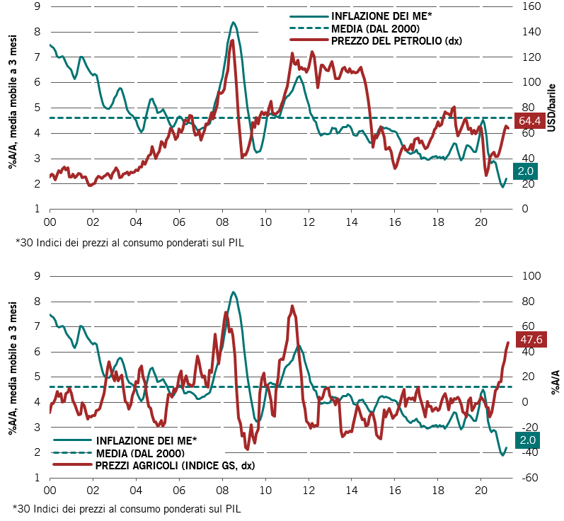 Fig. 3 - (Grafico in alto) Inflazione nei ME e aumento del prezzo del petrolio e (grafico in basso) inflazione nei ME e aumento dell'indice dei prezzi agricoli
