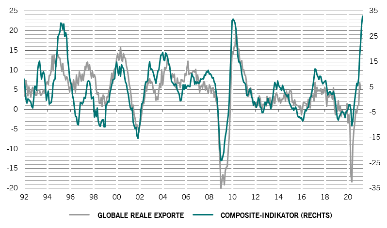 Globale reale Exporte und globaler Handelsindikator, Veränderung gegenüber dem Vorjahr in %