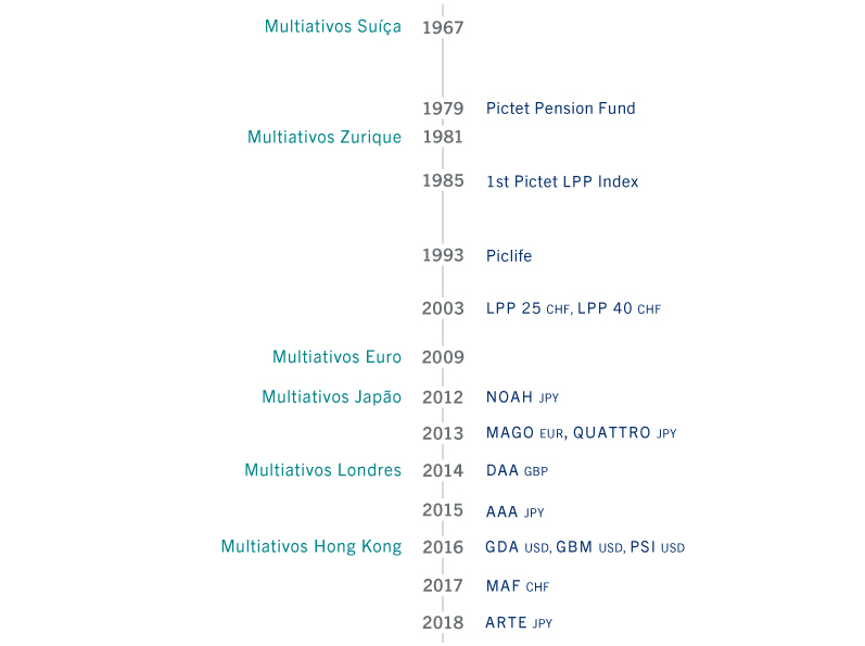 Cronologia dos multiativos na PAM
